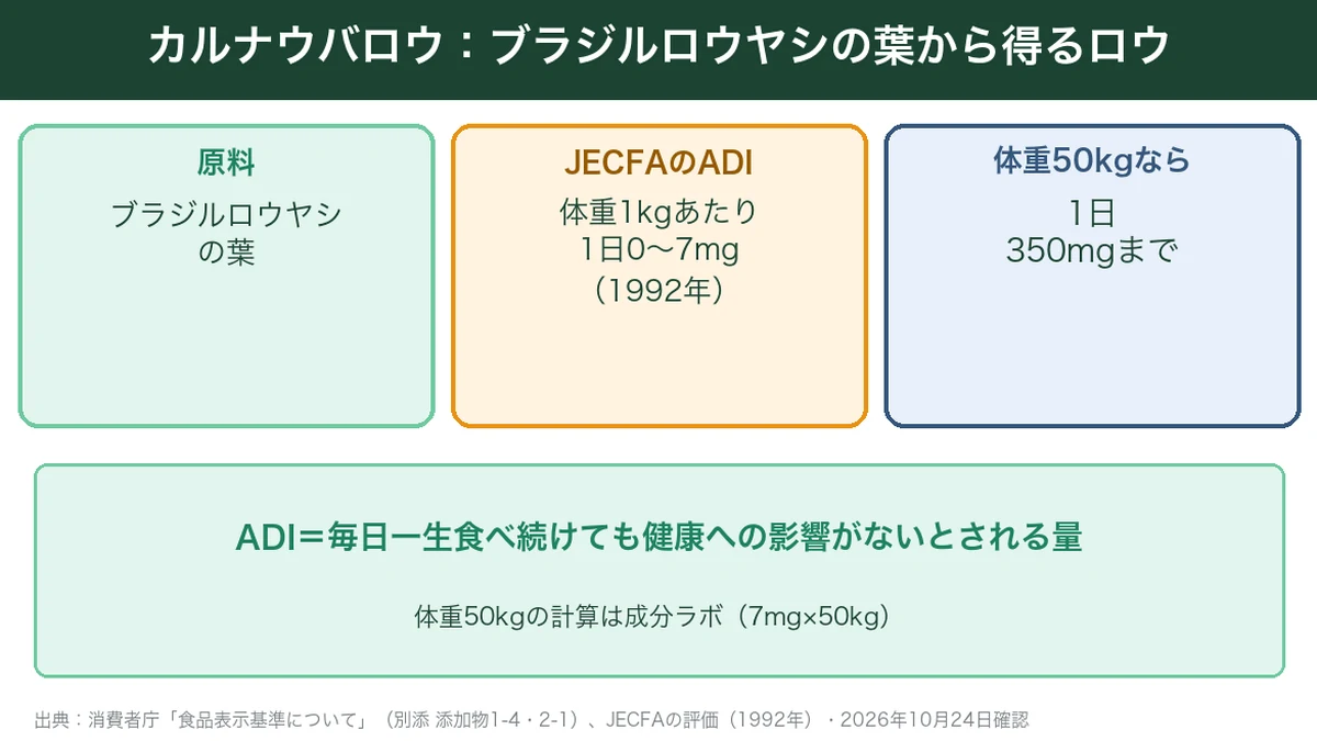 カルナウバロウの原料とJECFAのADIをまとめた図