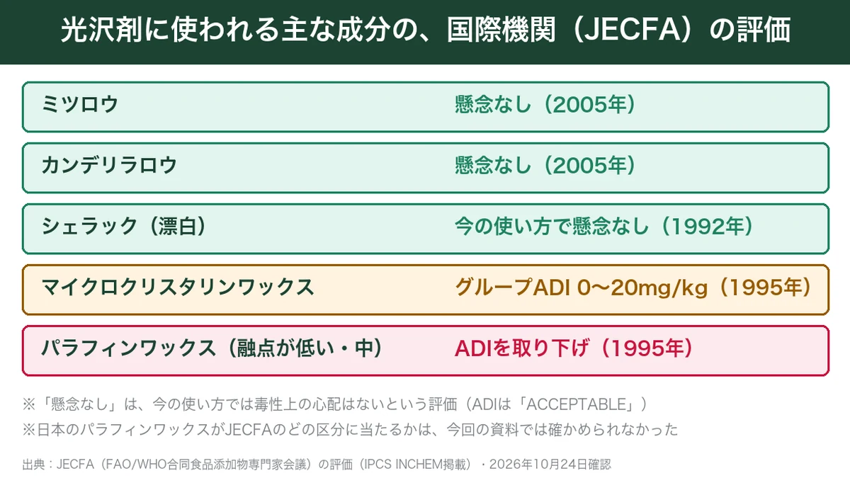 光沢剤に使われる主な成分のJECFAの評価をまとめた図