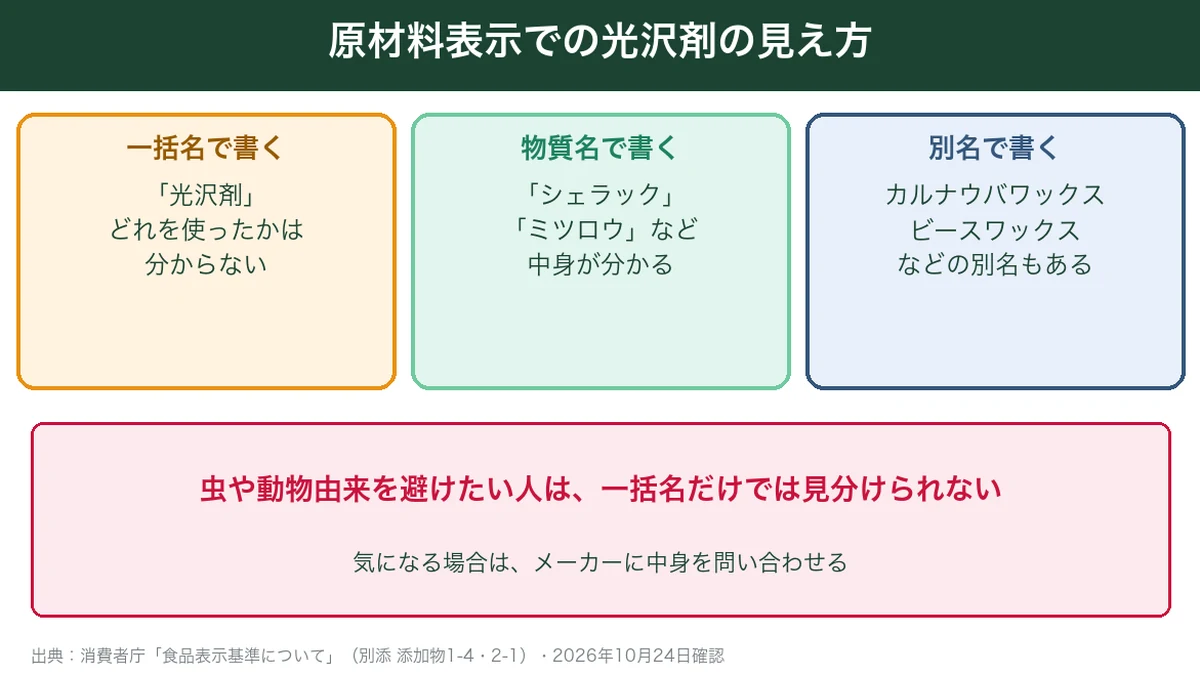 原材料表示での光沢剤の書き方を示す図
