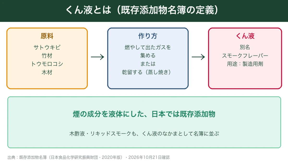 くん液とは：サトウキビや木材などの燃焼ガスを集めた既存添加物（スモークフレーバー）