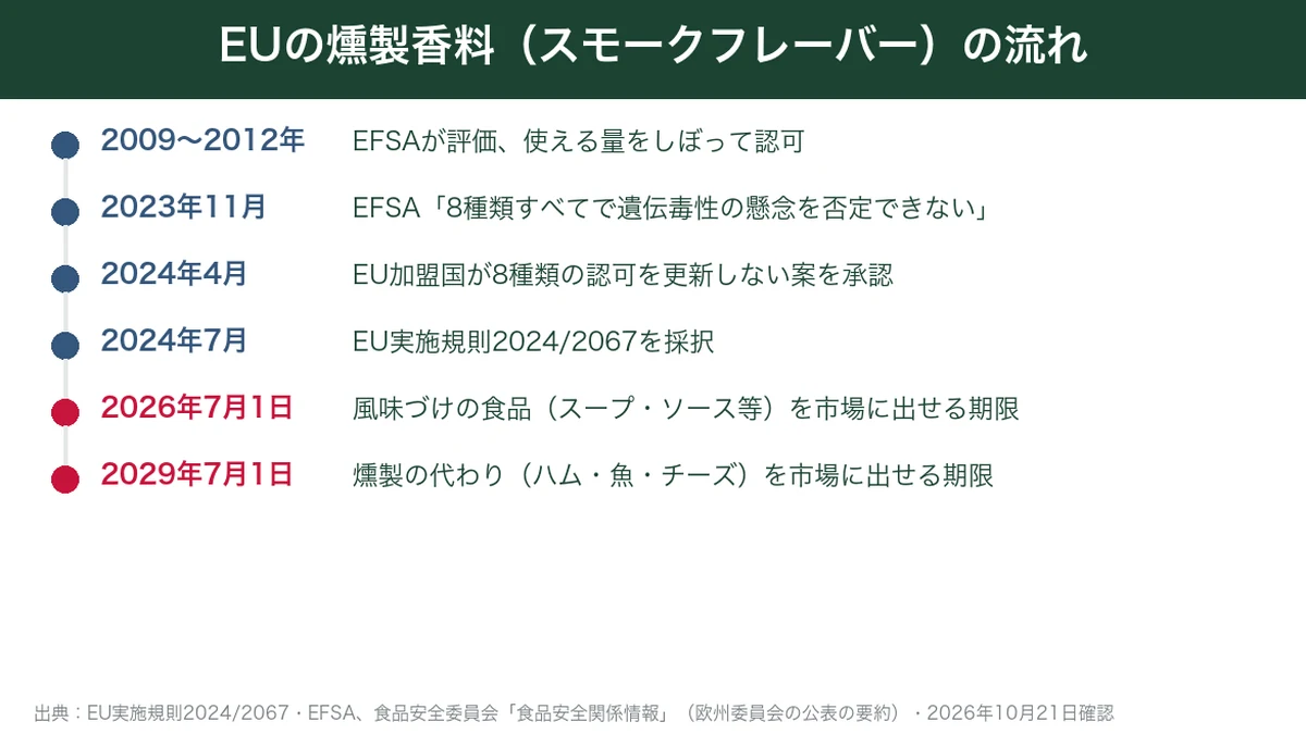 EUの燻製香料の流れ：EFSAの評価から2029年までの段階的廃止