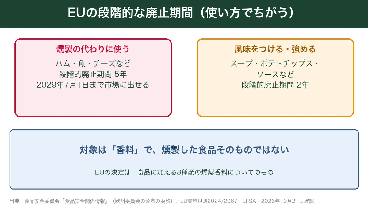 EUの段階的廃止期間は燻製の代わりが5年、風味づけが2年