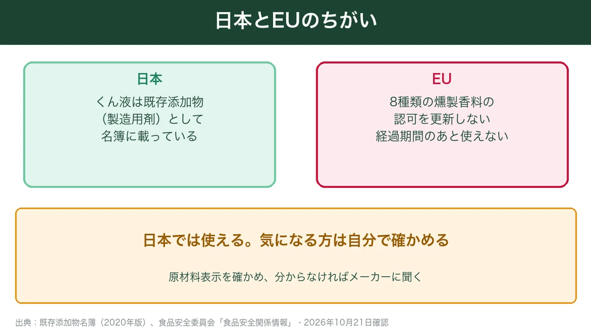 くん液についての日本とEUのちがい