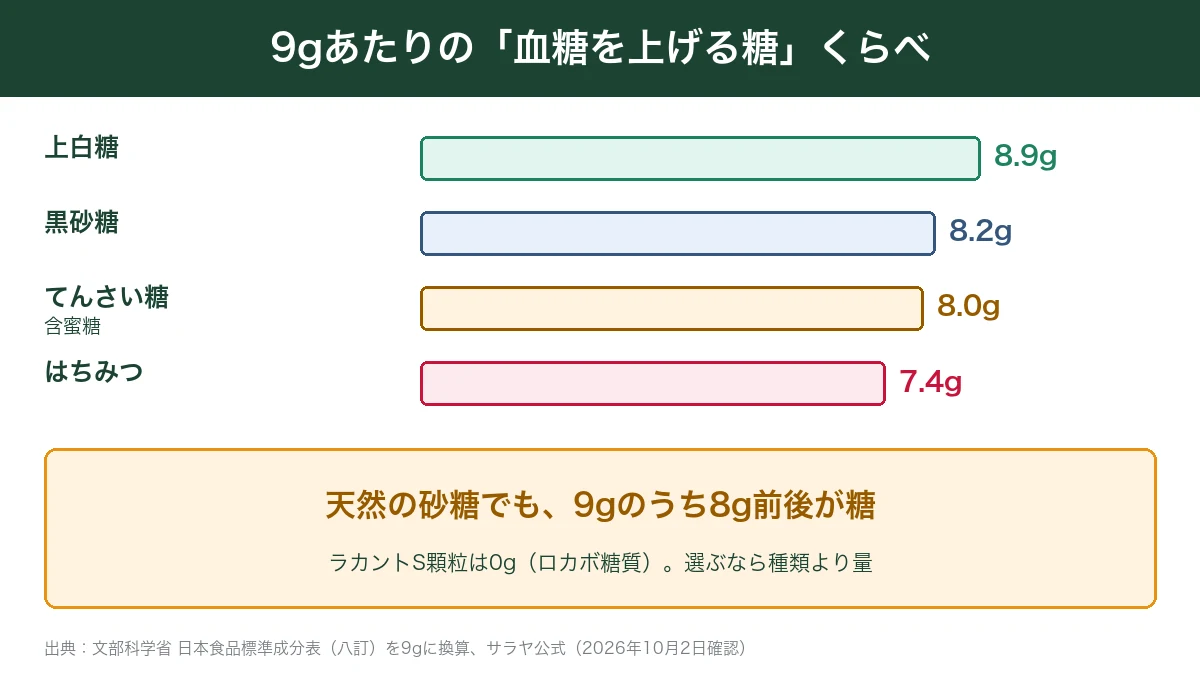 上白糖・黒砂糖・てんさい糖・はちみつ9gあたりの血糖を上げる糖