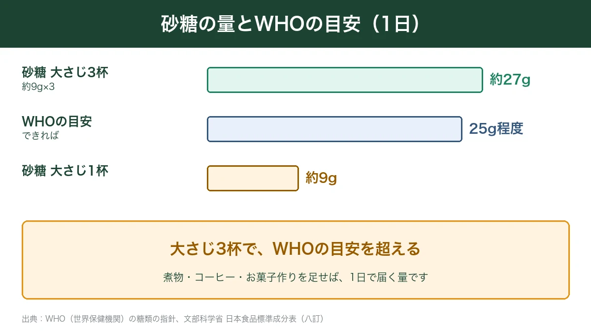 砂糖大さじ3杯とWHOの目安25g