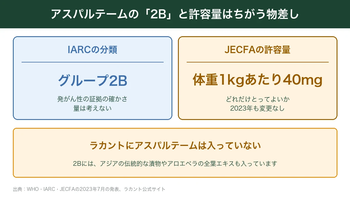 アスパルテームのIARC分類2Bと許容量体重1kgあたり40mgのちがい