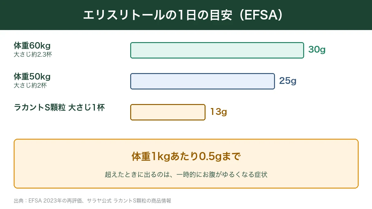 EFSAのエリスリトール1日の目安 体重1kgあたり0.5g