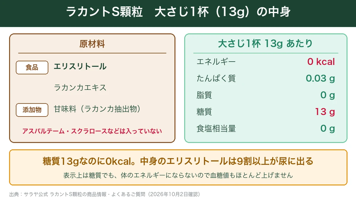 ラカントS顆粒大さじ1杯13gの原材料と栄養成分。0kcalで糖質13gの大半はエリスリトール