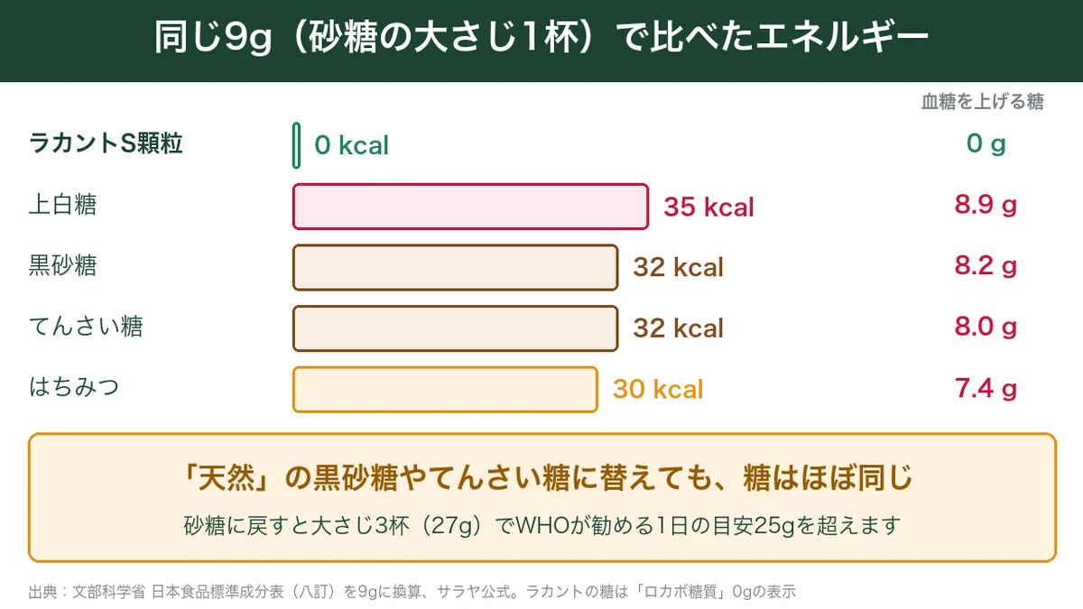 同じ9gで比べたラカントS・上白糖・黒砂糖・てんさい糖・はちみつのエネルギーと糖質