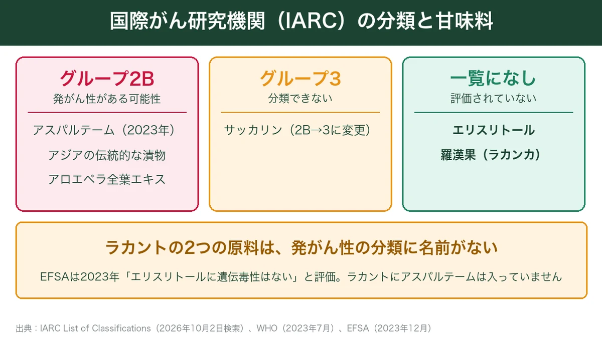 IARCの発がん性分類と甘味料。エリスリトールと羅漢果は分類一覧にない