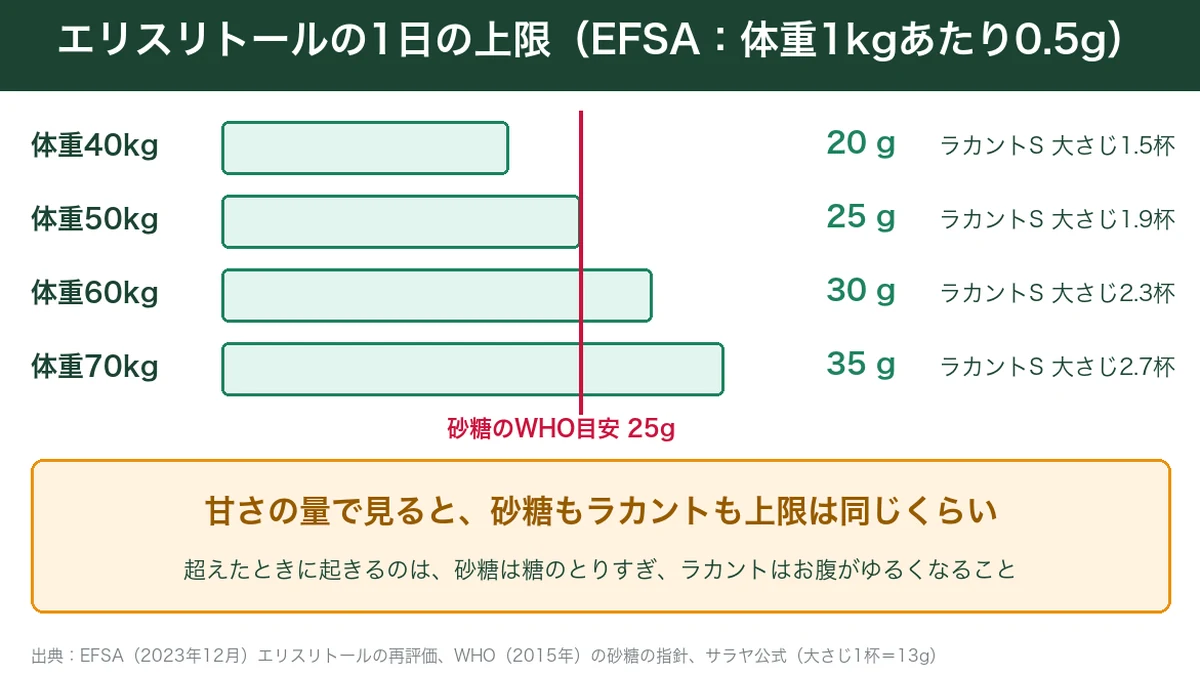 EFSAのエリスリトール1日上限を体重別に表した図と砂糖のWHO目安25gの比較