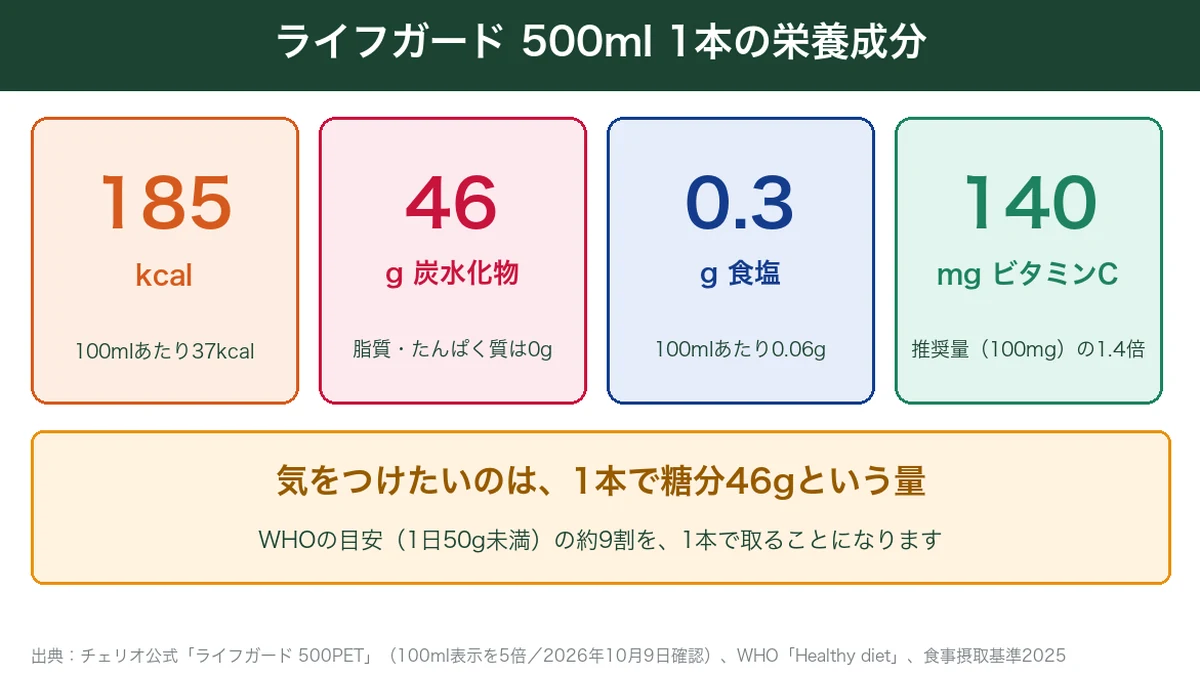 ライフガード500ml1本の栄養成分（185kcal・炭水化物46g・食塩0.3g・ビタミンC140mg）