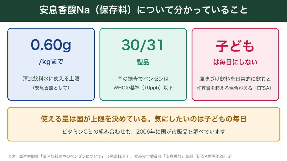 ライフガードの保存料・安息香酸Naの使用基準とベンゼン調査の結果