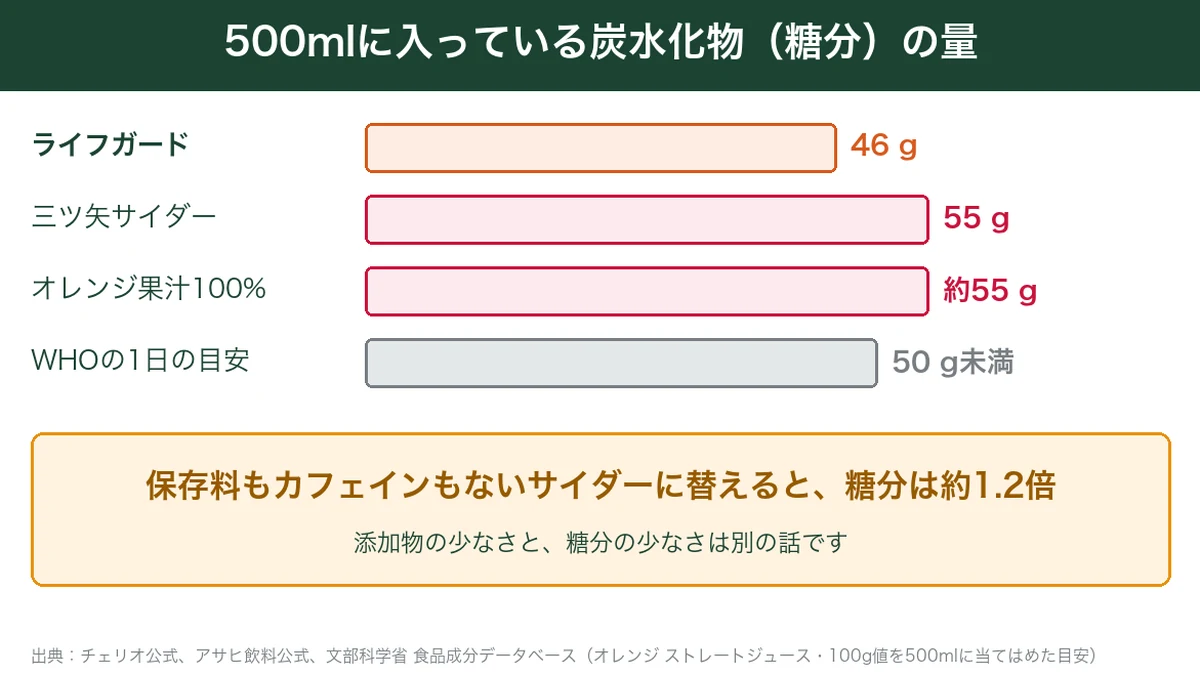 ライフガード・三ツ矢サイダー・オレンジ果汁100%の500mlあたりの炭水化物の比較