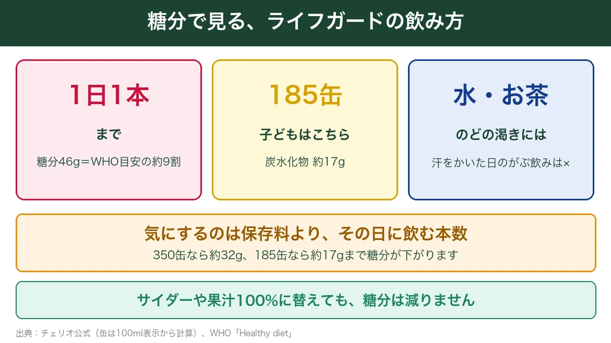 糖分で見るライフガードの飲み方（1日1本まで・子どもは185缶・のどの渇きには水やお茶）