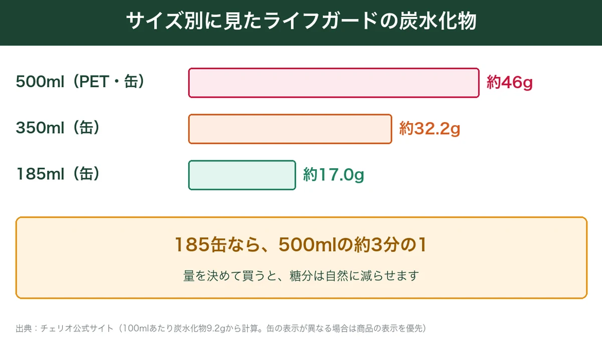ライフガードの500ml・350ml・185mlのサイズ別の炭水化物