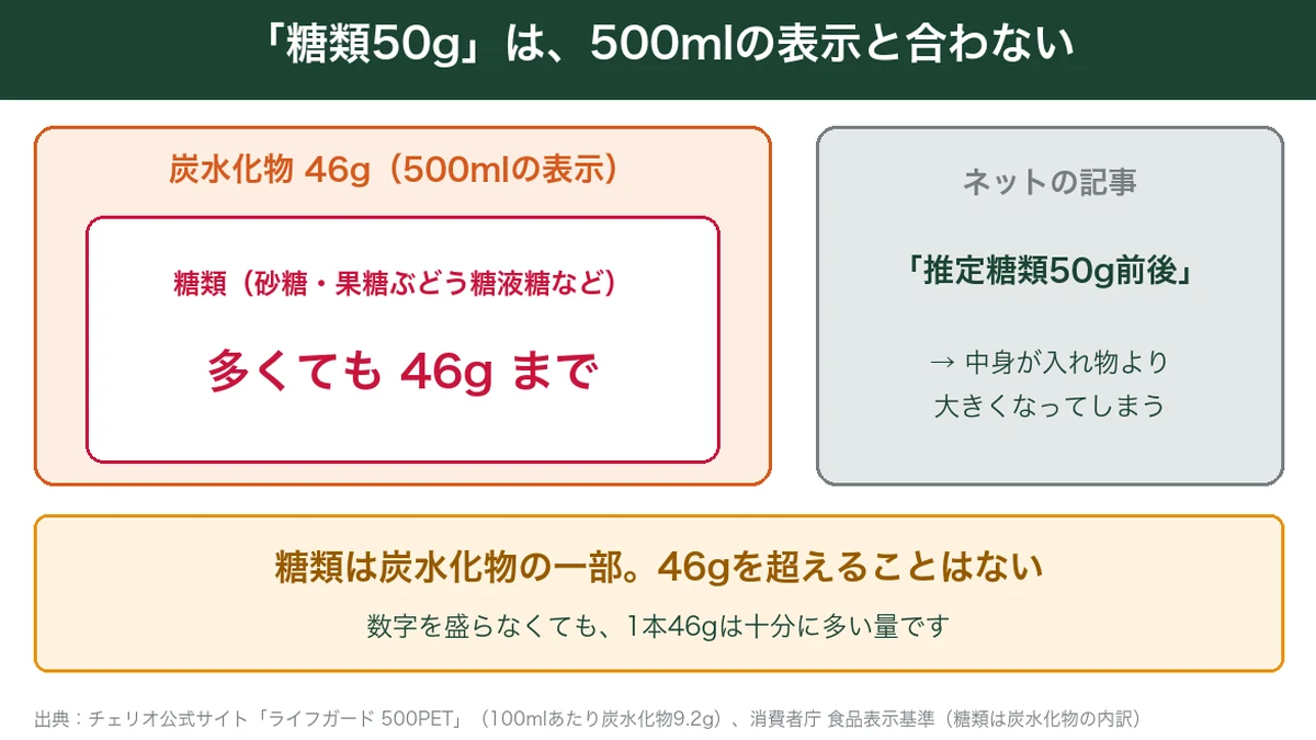 糖類は炭水化物の一部でライフガード500mlの糖類は多くても46gまで