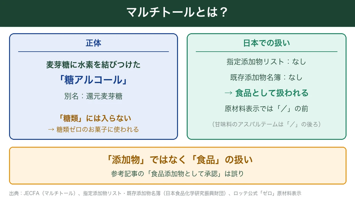 マルチトールとは何かの図解。麦芽糖に水素を結びつけた糖アルコールで、日本では添加物のリストになく食品として扱われる