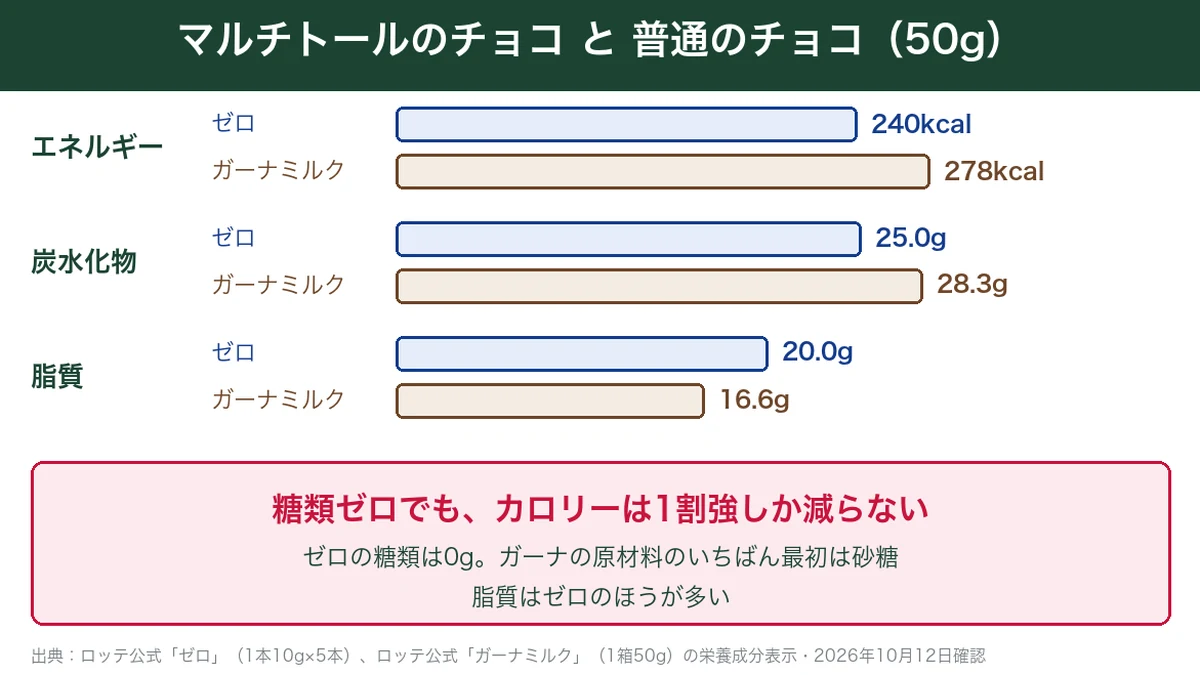 マルチトールを使ったロッテのゼロとガーナミルクを50gで比べた図解。エネルギーは240kcalと278kcal