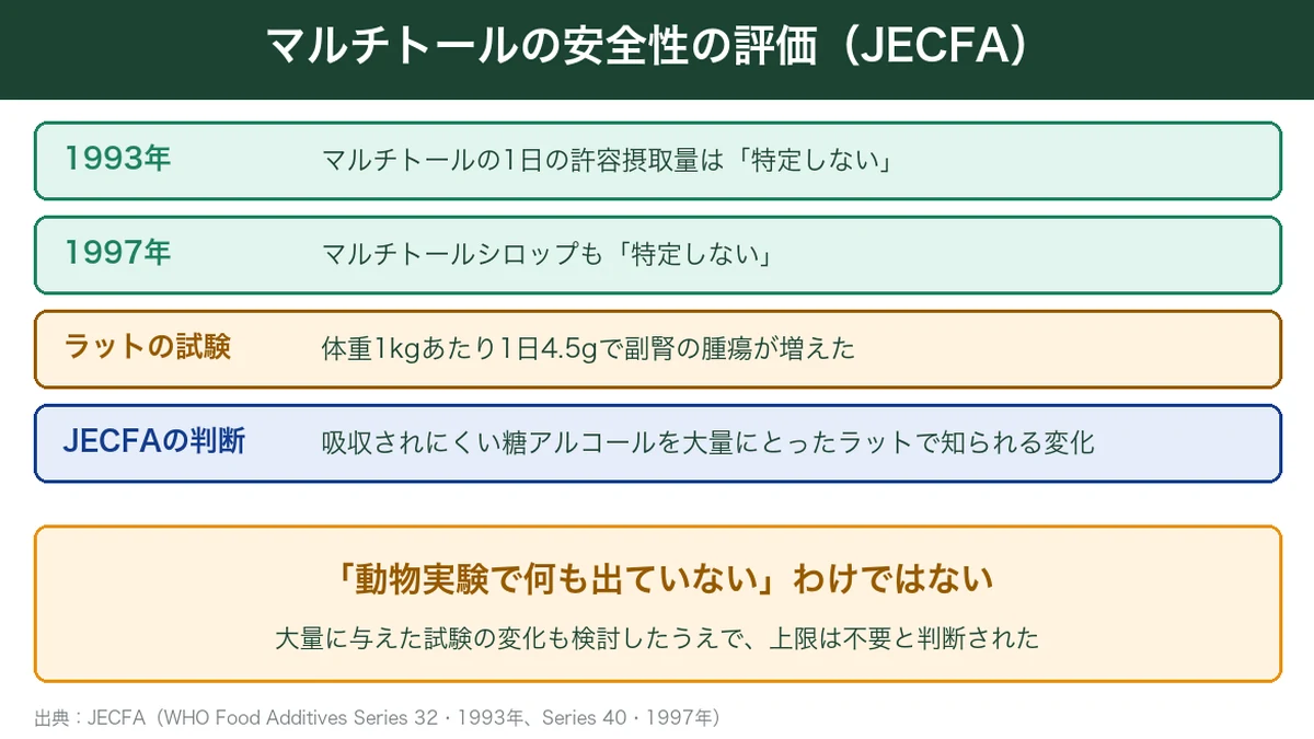 マルチトールの安全性についてJECFAの評価をまとめた図解。1日の許容摂取量は特定しない