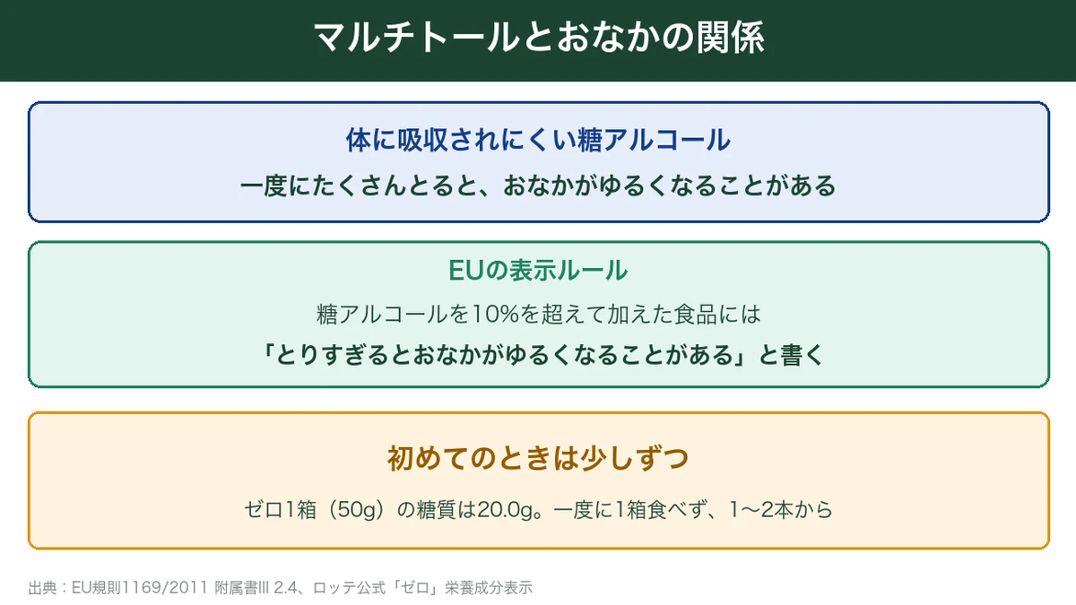 マルチトールとおなかの関係の図解。EUでは糖アルコールを10%超加えた食品に注意表示を義務づけている