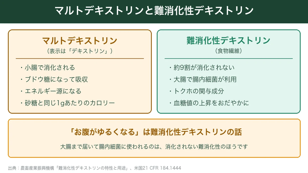 マルトデキストリンと難消化性デキストリンのちがい