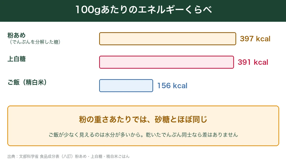 粉あめ・上白糖・ご飯の100gあたりのエネルギー比較
