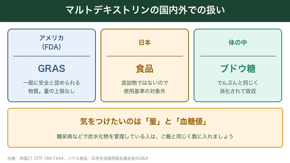 マルトデキストリンの国内外での扱い