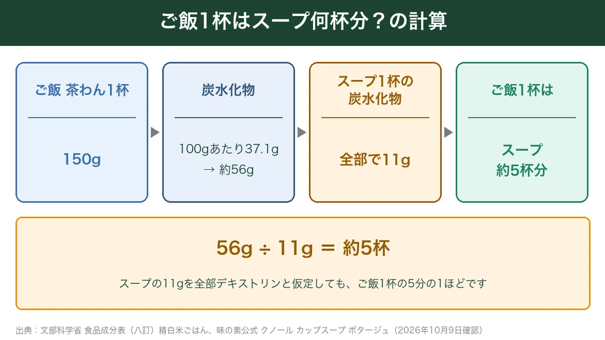 ご飯1杯がカップスープ約5杯分になる計算