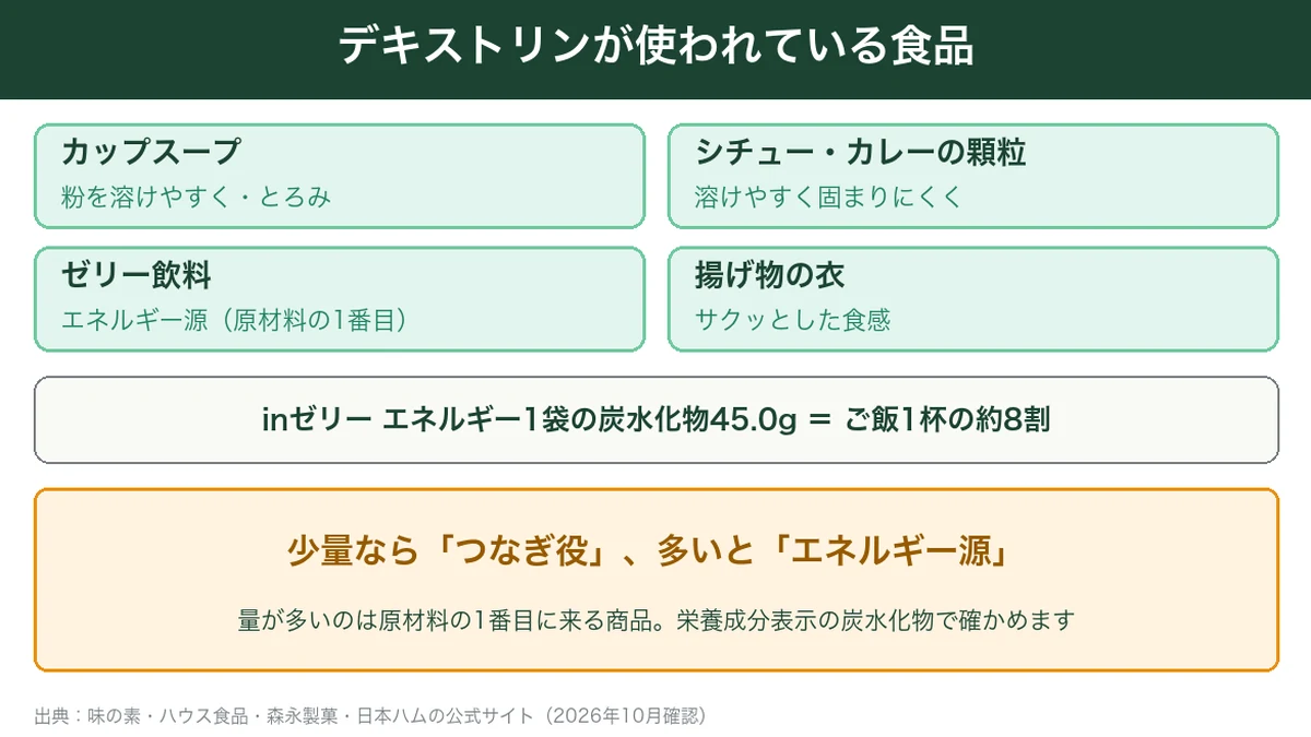デキストリンが使われている食品