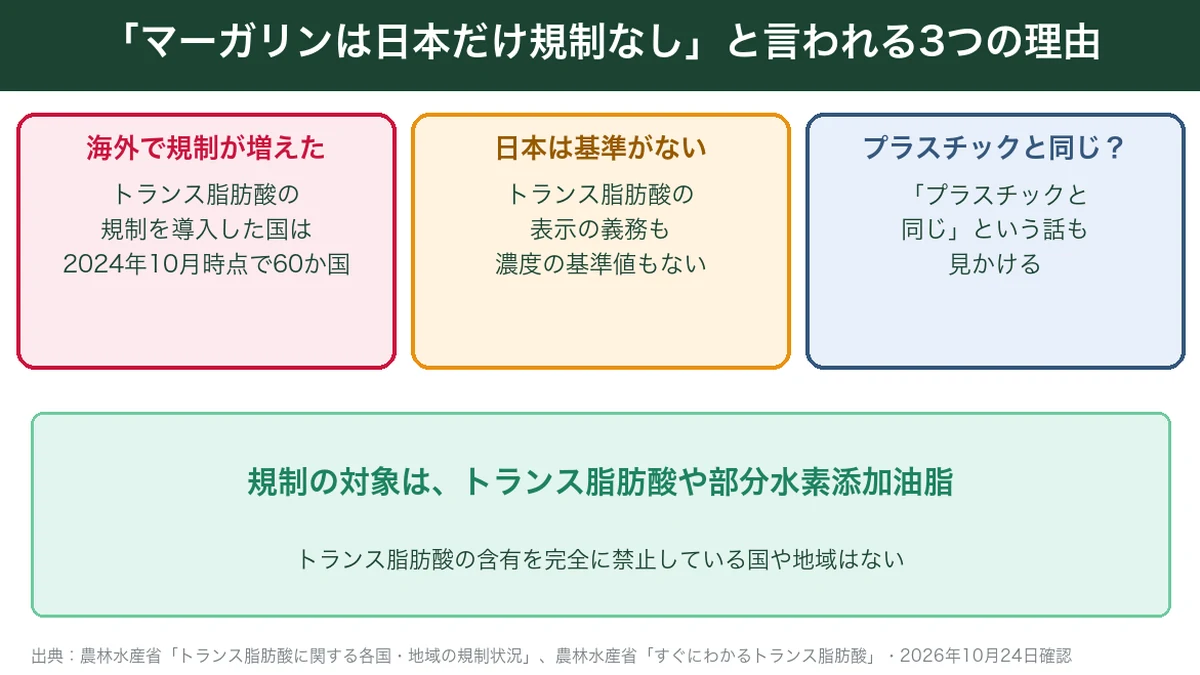 マーガリンは日本だけ規制なしと言われる3つの理由と、調べた事実の図