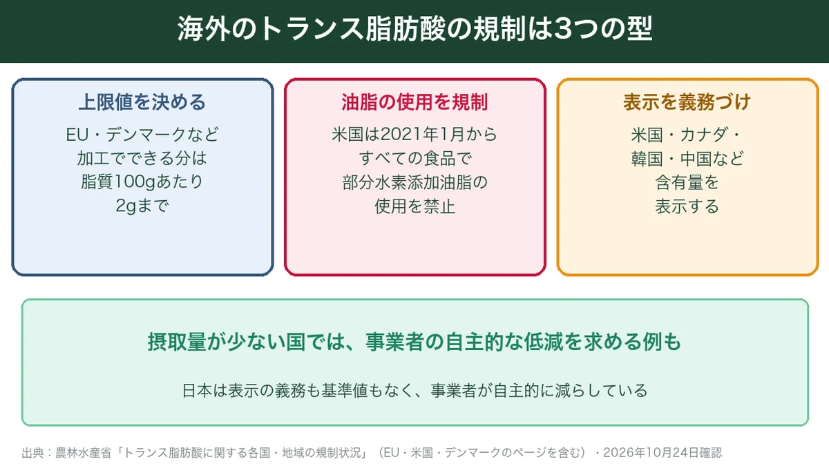 海外のトランス脂肪酸の規制を上限値・使用規制・表示義務の3つに分けた図