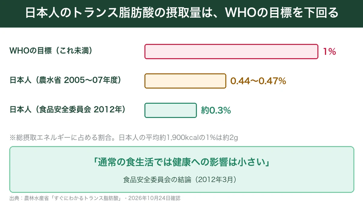 日本人のトランス脂肪酸の摂取量とWHOの目標を比べた棒グラフ