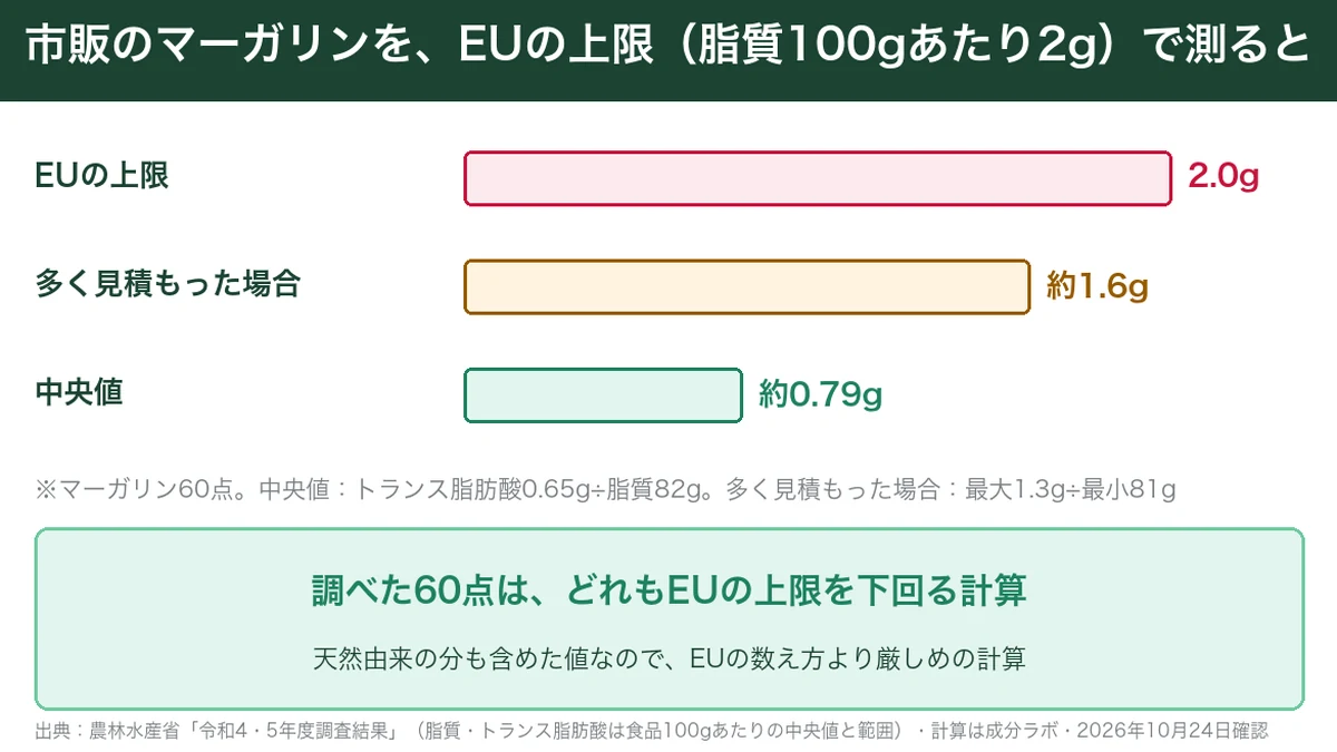 市販のマーガリンのトランス脂肪酸をEUの上限と比べた棒グラフ