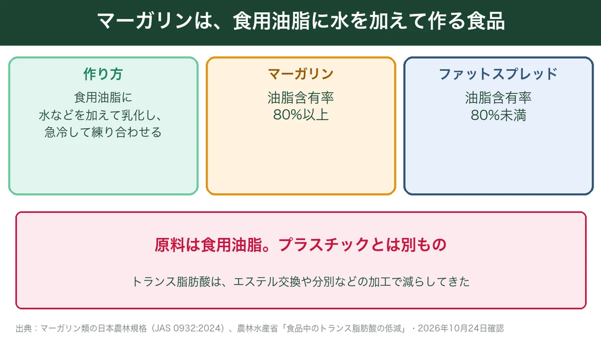 マーガリンとファットスプレッドの規格のちがいを示す図