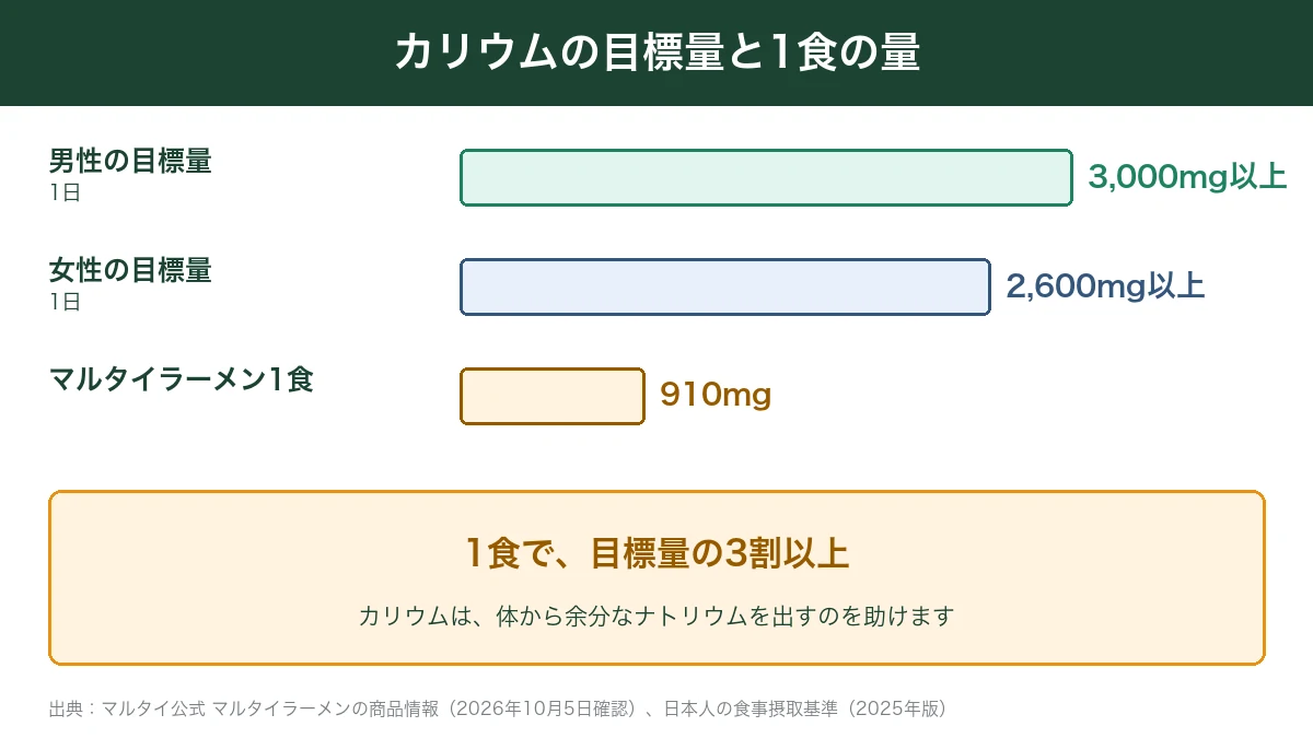 カリウムの目標量とマルタイラーメン1食のカリウム