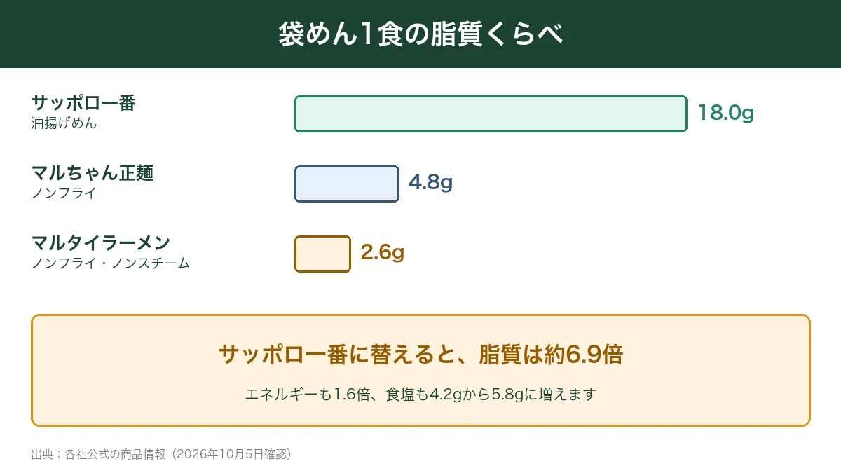 サッポロ一番・マルちゃん正麺・マルタイラーメンの脂質