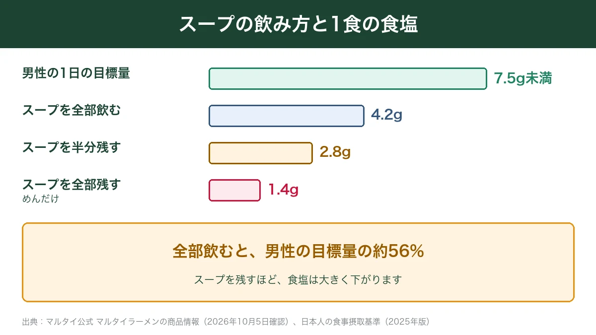 マルタイラーメンのスープの飲み方と食塩
