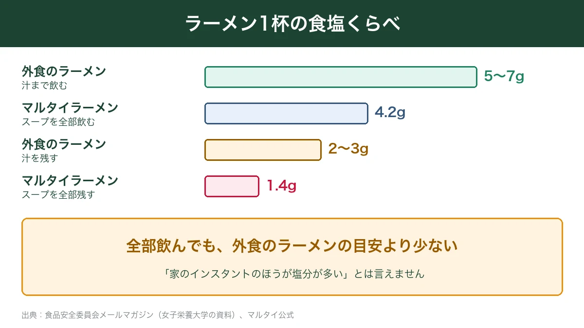 外食のラーメンとマルタイラーメンの食塩