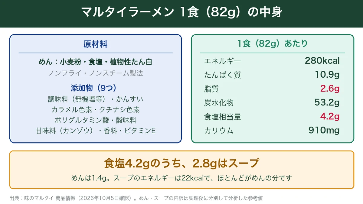 マルタイラーメン1食82gの原材料と栄養成分
