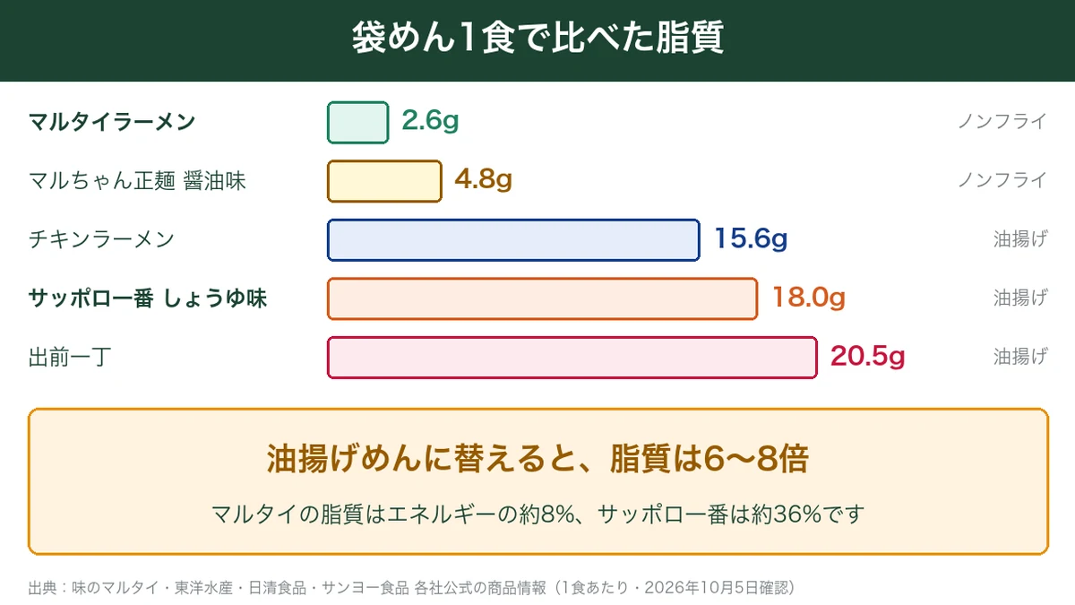 マルタイラーメン・正麺・チキンラーメン・サッポロ一番・出前一丁の1食あたりの脂質比較