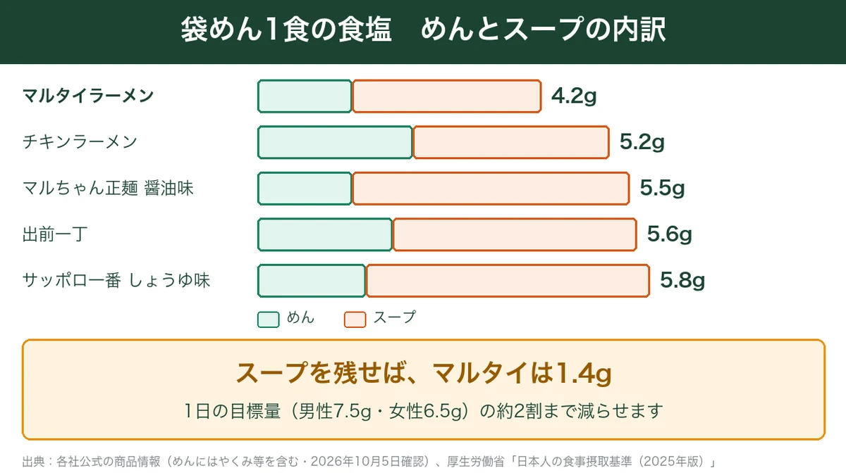 袋めん5品の1食あたりの食塩相当量のめんとスープの内訳