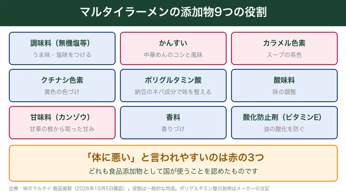 マルタイラーメンに使われている添加物9つの役割