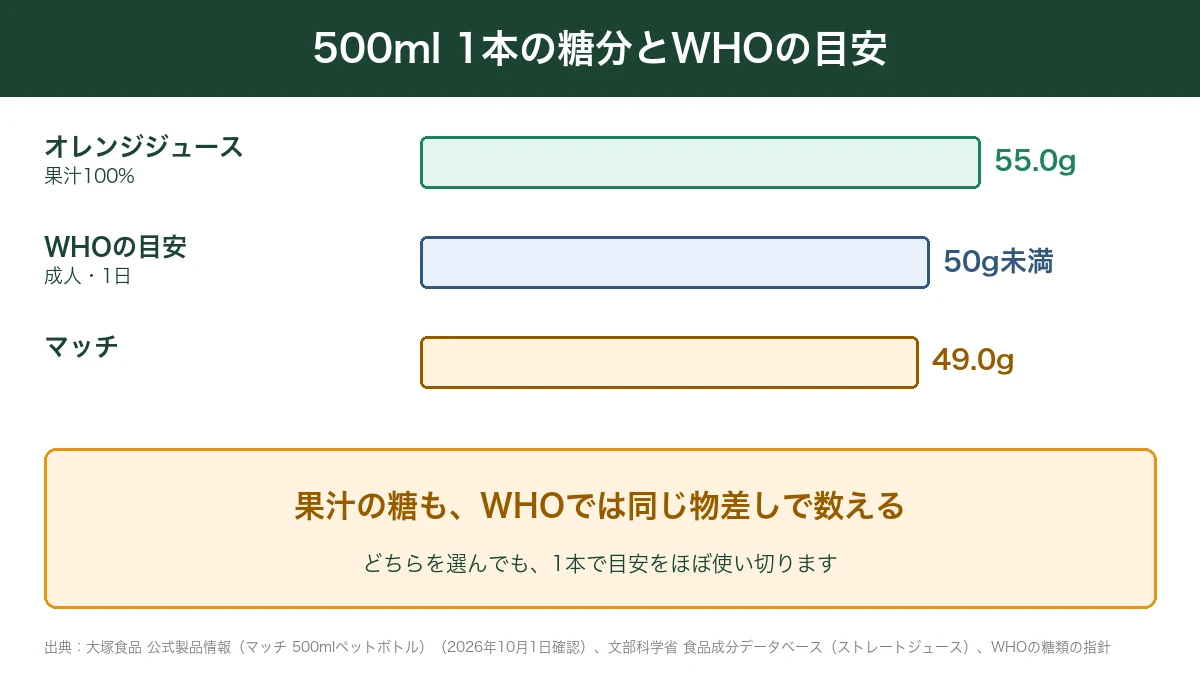 オレンジジュース・WHOの目安・マッチ1本の糖分