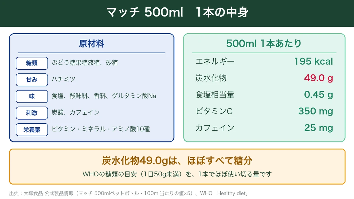 マッチ500ml1本の原材料と栄養成分の図解