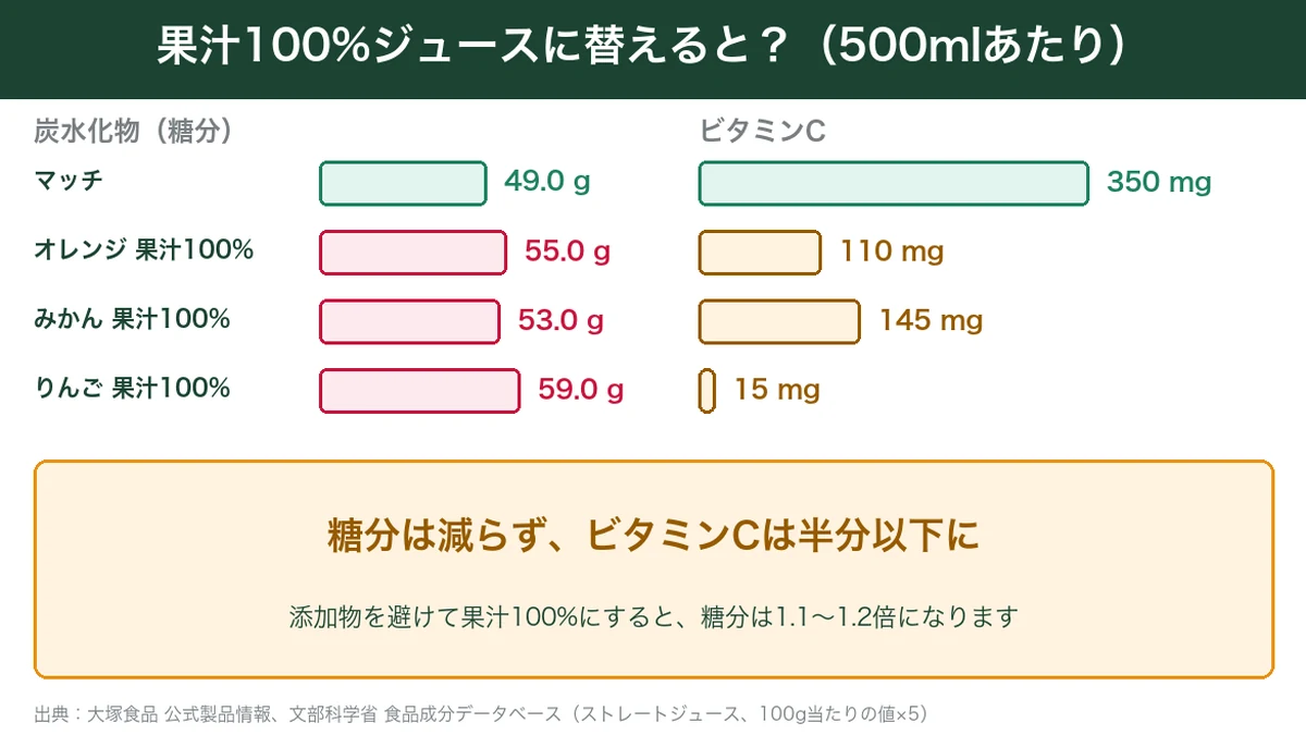 マッチと果汁100%ジュースの糖分とビタミンCの比較図