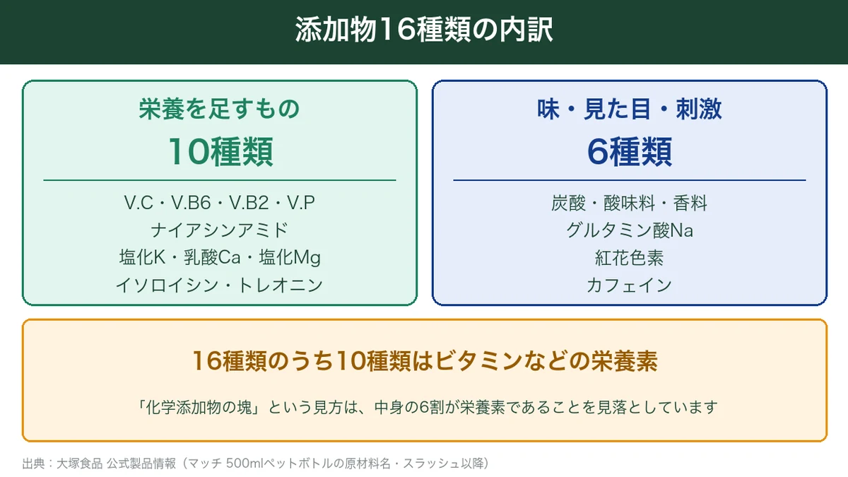 マッチの添加物16種類の内訳の図解