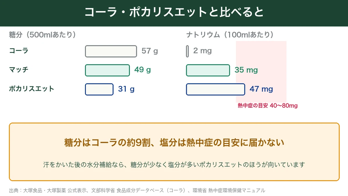 マッチとコーラ・ポカリスエットの糖分とナトリウムの比較図