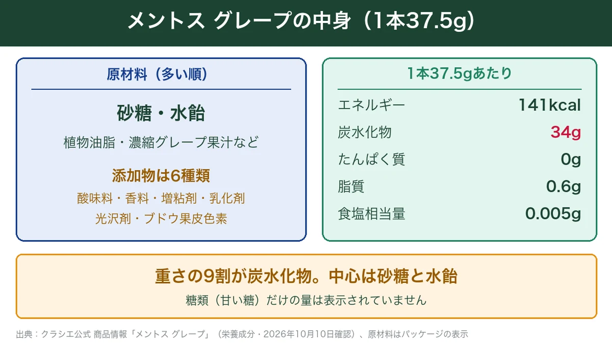 メントス グレープ1本37.5gの原材料と栄養成分の図解(141kcal・炭水化物34g)