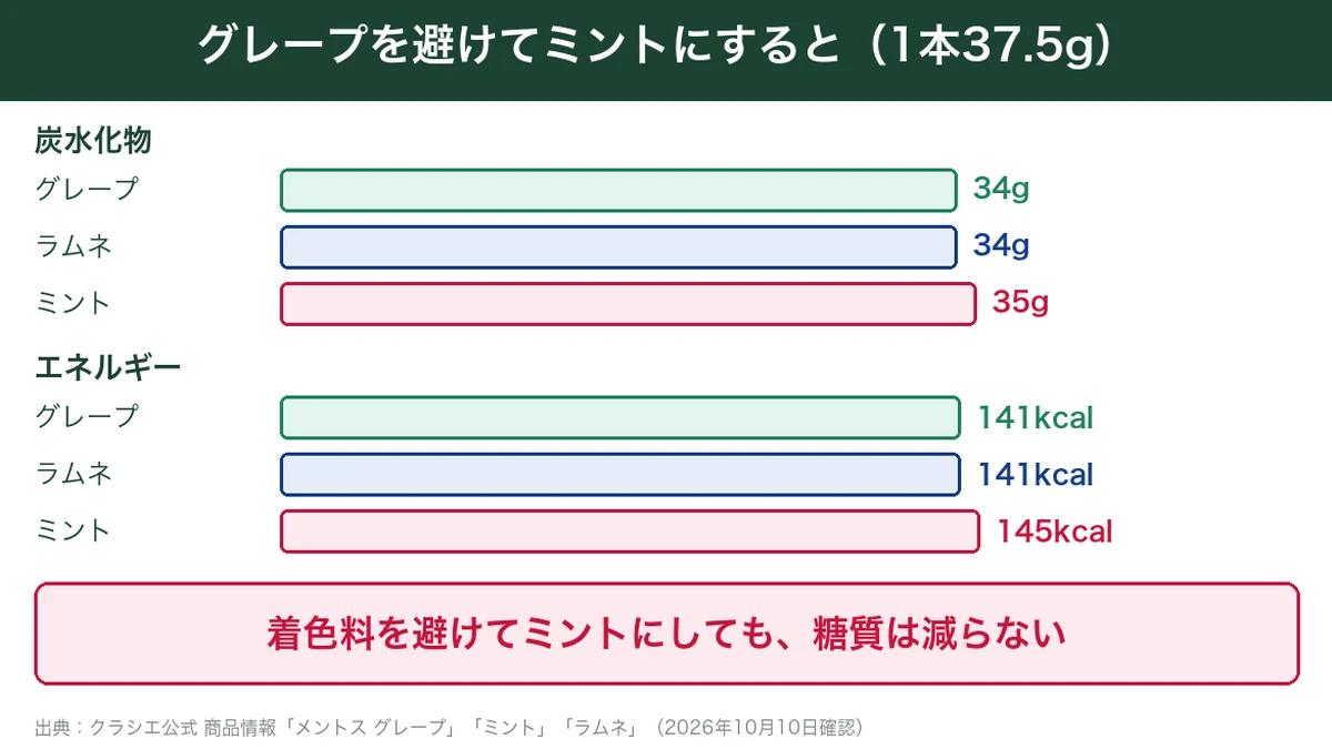 メントスのグレープ・ラムネ・ミントの炭水化物とエネルギーの比較図解